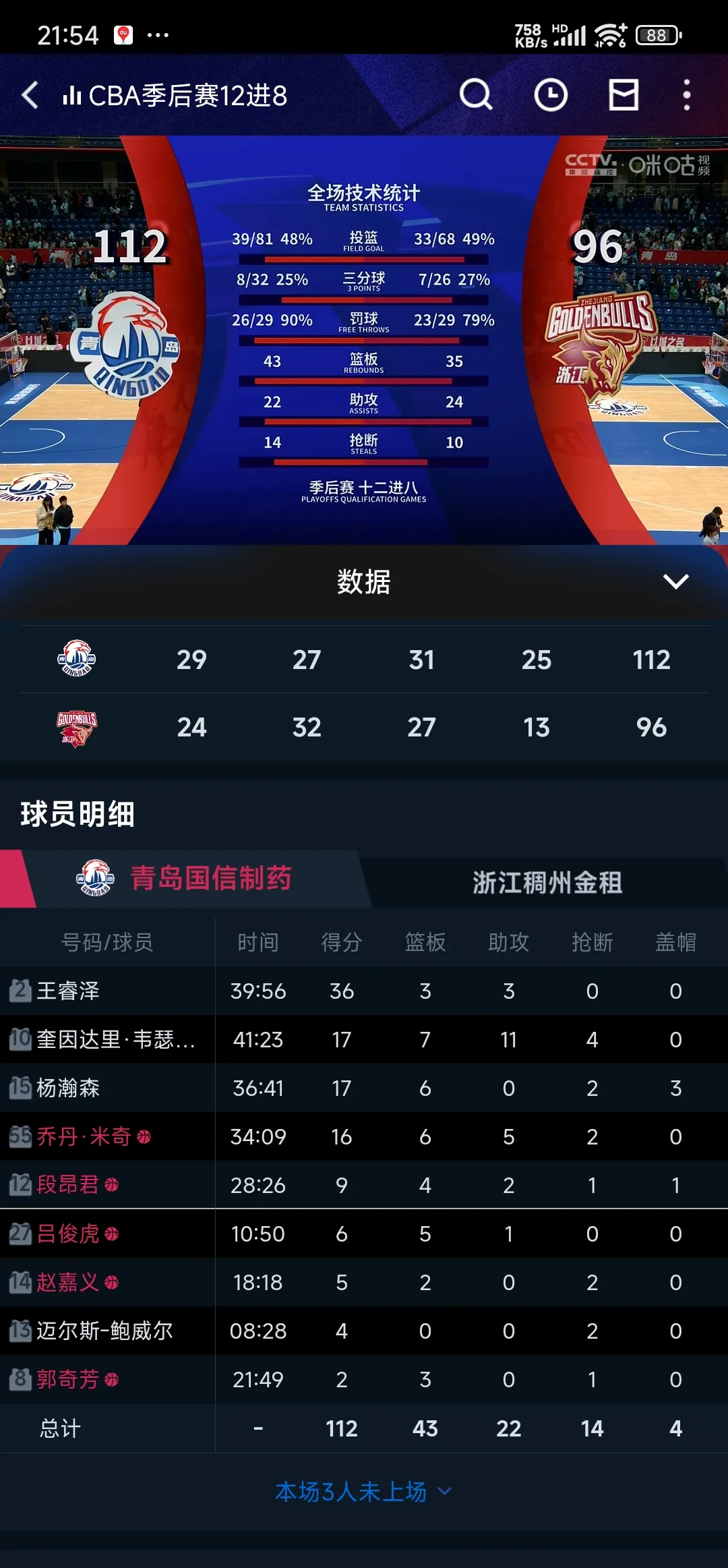 里程碑夜山东男篮状态回暖，世俱杯赛后刷纪录，管理层满意，阵容厚度经受考验的简单介绍